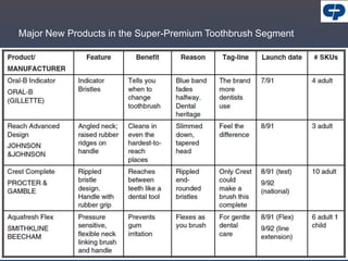 Major New Products in the Super-Premium Toothbrush Segment
 
