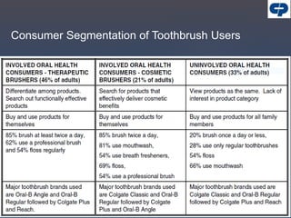 Consumer Segmentation of Toothbrush Users
 