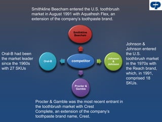 competitor
Smithkline
Beecham
Johnson
&
Johnson
Procter &
Gamble
Oral-B
Oral-B had been
the market leader
since the 1960s
with 27 SKUs
Johnson &
Johnson entered
the U.S.
toothbrush market
in the 1970s with
the Reach brand,
which, in 1991,
comprised 18
SKUs.
Procter & Gamble was the most recent entrant in
the toothbrush market with Crest
Complete, an extension of the company’s
toothpaste brand name, Crest.
Smithkline Beecham entered the U.S. toothbrush
market in August 1991 with Aquafresh Flex, an
extension of the company’s toothpaste brand.
 