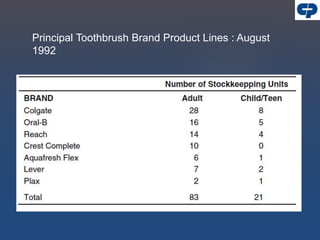 Principal Toothbrush Brand Product Lines : August
1992
 