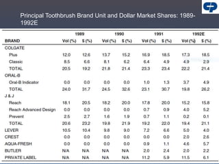 Principal Toothbrush Brand Unit and Dollar Market Shares: 1989-
1992E
 