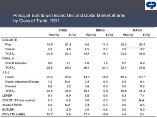 Principal Toothbrush Brand Unit and Dollar Market Shares
by Class of Trade: 1991
 