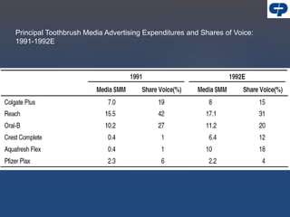 Principal Toothbrush Media Advertising Expenditures and Shares of Voice:
1991-1992E
 