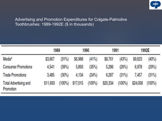 Advertising and Promotion Expenditures for Colgate-Palmolive
Toothbrushes: 1989-1992E ($ in thousands)
 