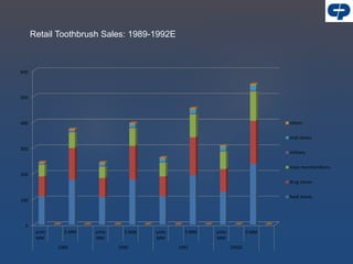 Retail Toothbrush Sales: 1989-1992E
0
100
200
300
400
500
600
units
MM
$ MM units
MM
$ MM units
MM
$ MM units
MM
$ MM
1989 1990 1991 1992E
others
club stores
military
mass merchandisers
drug stores
food stores
 