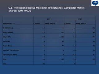 U.S. Professional Dental Market for Toothbrushes: Competitor Market
Shares: 1991-1992E
1991 1992E
Brand (Parent Co.) $ millions Market Share(%) $ millions Market Share(%)
Oral B (Gillette) 14.3 34 14.3 31.8
Butler (Sunstar) 8.5 20.2 8.5 18.9
Colgate (CP) 6.7 16.1 8.3 18.4
Reach (J&J) 4 9.5 4 8.9
Pycopy (Block) 3.4 8.1 3.4 7.6
Aquafresh Flex (beecham) 0 0 0.4 0.9
Crest Complete (P&G) 0 0 0.8 1.7
Other 5.1 12.1 5.4 11.9
Total 42 45
 