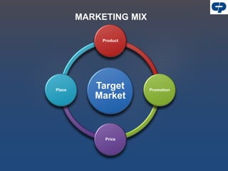 Target
Market
Product
Promotion
Price
Place
MARKETING MIX
 