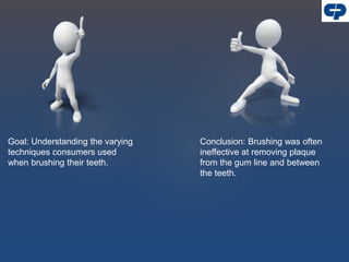 Goal: Understanding the varying
techniques consumers used
when brushing their teeth.
Conclusion: Brushing was often
ineffective at removing plaque
from the gum line and between
the teeth.
 