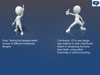 Goal: Testing the between-teeth
access of different toothbrush
designs.
Conclusion: CP’s new design
was superior to both Oral-B and
Reach in accessing front and
back teeth, using either
horizontal or vertical brushing.
 