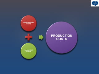 WAREHOUSING
COSTS
TRANSPORT
COSTS
PRODUCTION
COSTS
 