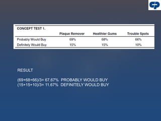 RESULT
(69+68+66)/3= 67.67% PROBABLY WOULD BUY
(15+15+10)/3= 11.67% DEFINITELY WOULD BUY
 