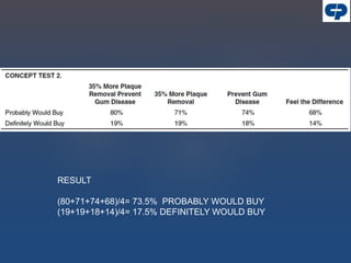 RESULT
(80+71+74+68)/4= 73.5% PROBABLY WOULD BUY
(19+19+18+14)/4= 17.5% DEFINITELY WOULD BUY
 
