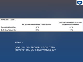 RESULT
(87+61)/2= 74% PROBABLY WOULD BUY
(29+19)/2= 24% DEFINITELY WOULD BUY
 