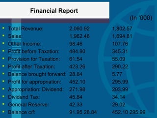 Financial Report
 Total Revenue: 2,060.92 1,802.57
 Sales: 1,962.46 1,694.81
 Other Income: 98.46 107.76
 Profit before Taxation: 484.80 345.31
 Provision for Taxation: 61.54 55.09
 Profit after Taxation: 423.26 290.22
 Balance brought forward: 28.84 5.77
 Profit for appropriation: 452.10 295.99
 Appropriation: Dividend: 271.98 203.99
 Dividend Tax: 45.84 34.14
 General Reserve: 42.33 29.02
 Balance c/f: 91.95 28.84 452.10 295.99
(In ‘000)
 