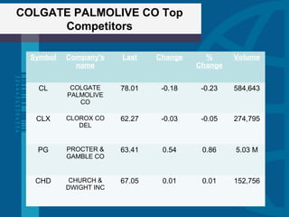 COLGATE PALMOLIVE CO Top
Competitors
Symbol Company's
name
Last Change %
Change
Volume
CL COLGATE
PALMOLIVE
CO
78.01 -0.18 -0.23 584,643
CLX CLOROX CO
DEL
62.27 -0.03 -0.05 274,795
PG PROCTER &
GAMBLE CO
63.41 0.54 0.86 5.03 M
CHD CHURCH &
DWIGHT INC
67.05 0.01 0.01 152,756
 