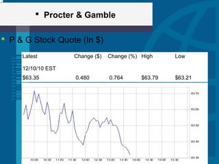  Procter & Gamble
 P & G Stock Quote (In $)
Latest
12/10/10 EST
Change ($) Change (%) High Low
$63.35 0.480 0.764 $63.79 $63.21
 