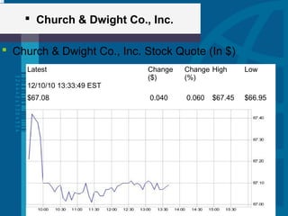  Church & Dwight Co., Inc.
 Church & Dwight Co., Inc. Stock Quote (In $)
Latest
12/10/10 13:33:49 EST
Change
($)
Change
(%)
High Low
$67.08 0.040 0.060 $67.45 $66.95
 