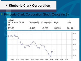  Kimberly-Clark Corporation
 Kimberly-Clark Corporation Stock Quote (In $)
Latest
12/10/10 14:07:19
EST
Change ($) Change (%) High Low
$61.83 -0.145 -0.235 $62.24 $61.70
 