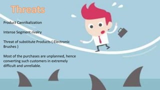 Product Cannibalization
Intense Segment rivalry
Threat of substitute Products ( Electronic
Brushes )
Most of the purchases are unplanned, hence
converting such customers in extremely
difficult and unreliable.
 