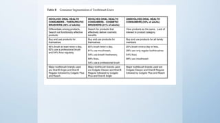 Research and Development
Taskforce had 5 goals
• Understand - varying techniques consumers used while brushing.
• Test - different tooth brush design accessibility.
• Index - to score clinical plaque removal efficiency.
• Bristle design configuration and handle design offer maximum
plaque removal.
• Clinical, consumer research, the efficacy and acceptance of
toothbrush design.
 