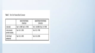 outcomes
• Brushing was often ineffective at removing plaque from the gum line
and between the teeth.
• CP’s new design was superior to both Oral-B and Reach in accessing
front and back teeth, using either horizontal or vertical brushing.
• Measured presence of plaque on each of the nine tooth areas.
 