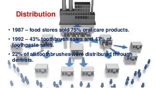 Distribution
• 1987 – food stores sold 75% oral care products.
• 1992 – 43% toothbrush sales and 47% of
toothpaste sales.
• 22% of all toothbrushes were distributed through
dentists.
 