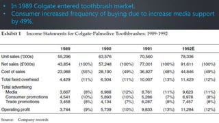 • In 1989 Colgate entered toothbrush market.
• Consumer increased frequency of buying due to increase media support
by 49%.
 
