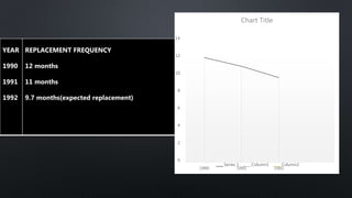 YEAR
1990
1991
1992
REPLACEMENT FREQUENCY
12 months
11 months
9.7 months(expected replacement)
0
2
4
6
8
10
12
14
1990 1991 1992
Chart Title
Series 1 Column1 Column2
 