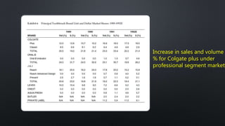 Increase in sales and volume
% for Colgate plus under
professional segment market
 