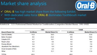  ORAL-B has high market share from the following Exhibit.
 With dedicated sales force ORAL-B dominates Toothbrush market
segment.
Market share analysis
 