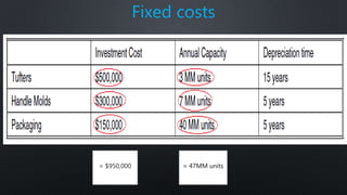 Fixed costs
= $950,000 = 47MM units
 