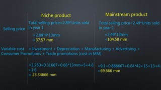 Niche product Mainstream product
Total selling price=2.49*Units sold
in year 1
Total selling price=2.89*Units sold
in year 1
=2.89*4*13mm
=37.57 mm
=2.49*13mm
=104.58 mm
Selling price
Variable cost = Investment + Depreciation + Manufacturing + Advertising +
Consumer Promotions + Trade promotions (cost in MM)
=3.250+0.31667+0.66*13mm+5+4.6
+1.6
= 23.34666 mm
=9.1+0.886667+0.64*42+15+13+4.8
=69.666 mm
 