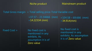 Niche product Mainstream product
Total Gross margin = Total selling price-Total Variable cost
Fixed Cost = No fixed cost is
mentioned in any
exhibits. As
assumption it is of
Zero value
No fixed cost is
mentioned in any
exhibits. As assumption
it is of Zero value
=37.57 – 23.34666 (mm)
=14.22334 (mm)
=104.58 – 69.666 (mm)
=34.914(mm)
 