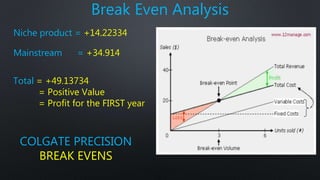 Break Even Analysis
Niche product = +14.22334
Mainstream = +34.914
Total = +49.13734
= Positive Value
= Profit for the FIRST year
COLGATE PRECISION
BREAK EVENS
 