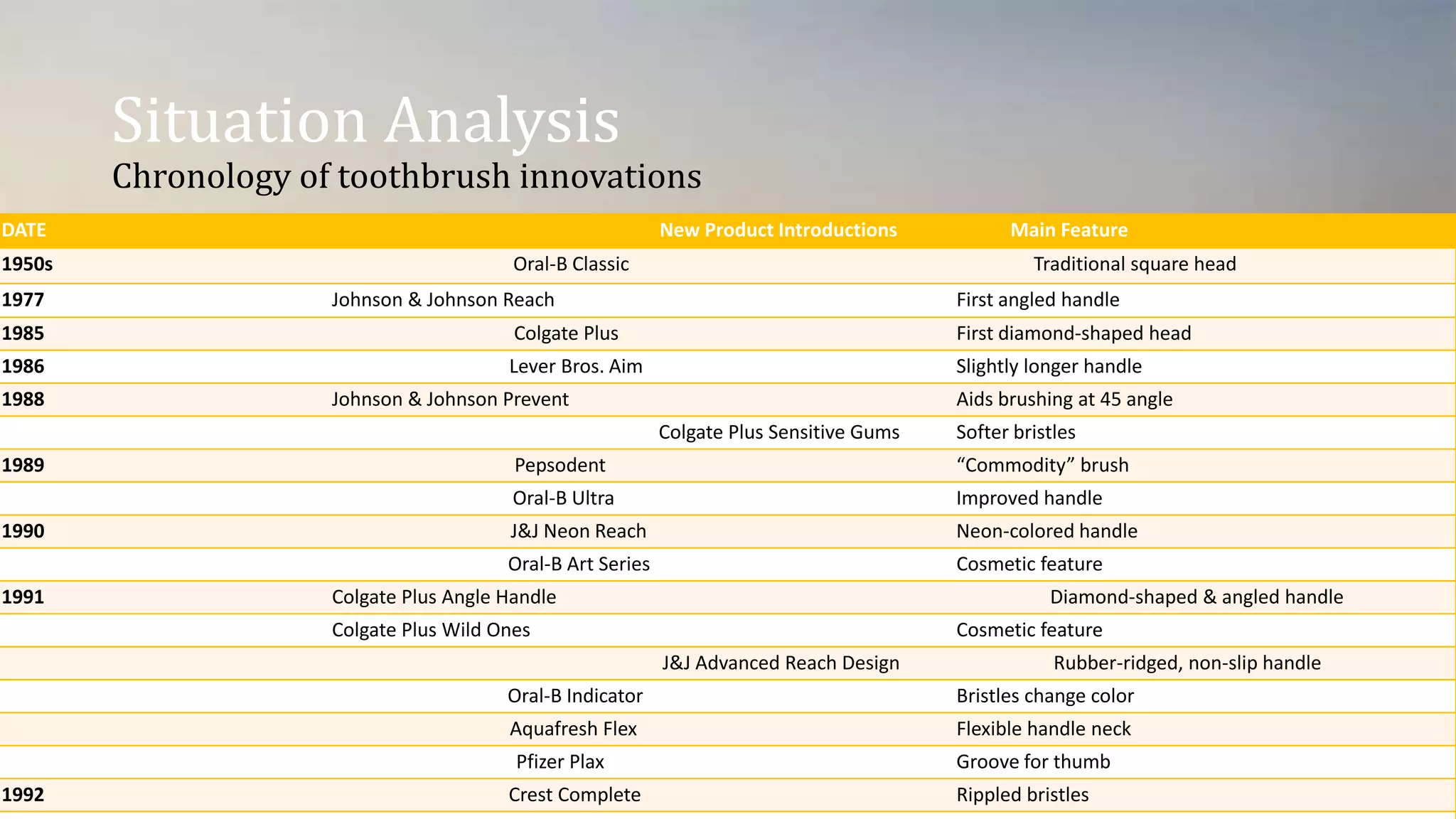 Colgate Innovation Colgate palmolive company case study ppt | PPTX | Oral care | Personal Care
