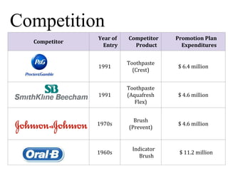 Competition
Competitor
Year of
Entry
Competitor
Product
Promotion Plan
Expenditures
1991
Toothpaste
(Crest)
$ 6.4 million
1991
Toothpaste
(Aquafresh
Flex)
$ 4.6 million
1970s
Brush
(Prevent)
$ 4.6 million
1960s
Indicator
Brush
$ 11.2 million
 