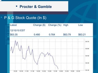  Procter & Gamble
 P & G Stock Quote (In $)
Latest
12/10/10 EST
Change ($) Change (%) High Low
$63.35 0.480 0.764 $63.79 $63.21
 
