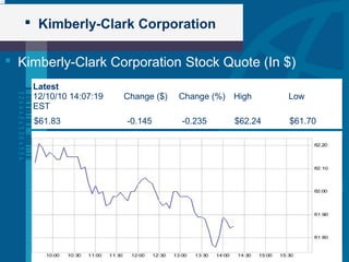  Kimberly-Clark Corporation
 Kimberly-Clark Corporation Stock Quote (In $)
Latest
12/10/10 14:07:19
EST
Change ($) Change (%) High Low
$61.83 -0.145 -0.235 $62.24 $61.70
 