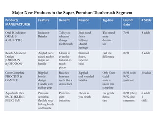 Product/
MANUFACTURER
Feature Benefit Reason Tag-line Launch
date
# SKUs
Oral-B Indicator
ORAL-B
(GILLETTE)
Indicator
Bristles
Tells you
when to
change
toothbrush
Blue band
fades
halfway.
Dental
heritage
The brand
more
dentists
use
7/91 4 adult
Reach Advanced
Design
JOHNSON
&JOHNSON
Angled neck;
raised rubber
ridges on
handle
Cleans in
even the
hardest-to
reach
places
Slimmed
down,
tapered
head
Feel the
difference
8/91 3 adult
Crest Complete
PROCTER &
GAMBLE
Rippled
bristle
design.
Handle with
rubber grip
Reaches
between
teeth like a
dental tool
Rippled
end rounded
bristles
Only Crest
could
make a
brush this
complete
8/91 (test)
9/92
(national
10 adult
Aquafresh Flex
SMITHKLINE
BEECHAM
Pressure
sensitive,
flexible neck
linking brush
and handle
Prevents
gum
irritation
Flexes as
you brush
For gentle
dental
care
8/91 (Flex)
9/92 (line
extension
6 adult
1
child
Major New Products in the Super-Premium Toothbrush Segment
 