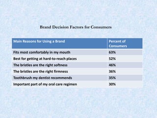 Main Reasons for Using a Brand Percent of
Consumers
Fits most comfortably in my mouth 63%
Best for getting at hard-to-reach places 52%
The bristles are the right softness 46%
The bristles are the right firmness 36%
Toothbrush my dentist recommends 35%
Important part of my oral care regimen 30%
Brand Decision Factors for Consumers
 