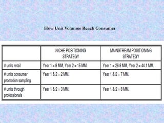 How Unit Volumes Reach Consumer
 