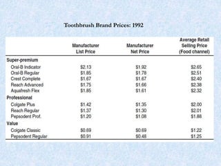 Toothbrush Brand Prices: 1992
 