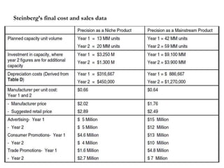 Steinberg’s final cost and sales data
 