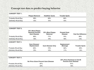 Concept test data to predict buying behavior
 