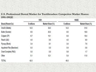 U.S. Professional Dental Market for Toothbrushes: Competitor Market Shares:
1991-1992E
 
