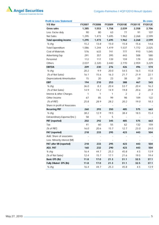 Colgate-Palmolive I 4QFY2010 Result Update


               Profit & Loss Statement                                                        Rs crore
               Y/E Mar                         FY2007   FY2008   FY2009   FY2010E   FY2011E   FY2012E
               Gross sales                      1,385    1,553    1,758     2,039     2,358     2,706
               Less: Excise duty                  90       80       63        77        91        107
               Net Sales                        1,295    1,473    1,695     1,962     2,268     2,599
               Total operating income           1,295    1,473    1,695     1,962     2,268     2,599
                % chg                            15.2     13.8     15.0      15.8      15.6       14.6
               Total Expenditure                1,086    1,244    1,419     1,537     1,772     2,025
               Cost of Materials                 576      633      741       777       910      1,045
               Advertising Exp                   291      357      395       443       508        580
               Personnel                         112      117      139       159       179        203
               Others                           2,037    2,320    3,440     2,770     2,959     3,229
               EBITDA                            209      230      276       426       496        574
                % chg                            20.2      9.9     20.0      54.5      16.5       15.8
                (% of Net Sales)                 16.1     15.6     16.3      21.7      21.9       22.1
               Depreciation& Amortisation         15       20       23        38        29         31
               EBIT                              194      210      253       388       467        543
                % chg                            36.0      8.3     20.4      53.7      20.4       16.3
                (% of Net Sales)                 14.9     14.2     14.9      19.8      20.6       20.9
               Interest & other Charges            1        1        1         2         2          2
               Other Income                       67       85       99        98       109        122
                (% of PBT)                       25.8     28.9     28.2      20.2      19.0       18.3
               Share in profit of Associates        -        -        -         -         -          -
               Recurring PBT                     260      293      350       485       575        663
                % chg                            38.2     12.9     19.5      38.4      18.5       15.4
               Extraordinary Expense/(Inc.)       58        1        5          -         -          -
               PBT (reported)                    202      292      345       485       575        663
               Tax                                41       60       55        62       132        159
               (% of PBT)                        16.0     20.6     15.7      12.7      23.0       24.0
               PAT (reported)                    218      233      295       423       443        504
               Add: Share of associates             -        -        -         -         -          -
               Less: Minority interest (MI)         -        -        -         -         -          -
               PAT after MI (reported)           218      233      295       423       443        504
               ADJ. PAT                          160      232      290       423       443        504
               % chg                             16.4     44.7     25.3      45.8       4.5       13.9
               (% of Net Sales)                  12.4     15.7     17.1      21.6      19.5       19.4
               Basic EPS (Rs)                    11.8     17.0     21.3      31.1      32.5      37.1
               Fully Diluted EPS (Rs)            11.8     17.0     21.3      31.1      32.5      37.1
                % chg                            16.4     44.7     25.3      45.8       4.5       13.9




May 27, 2010                                                                                        5
 
