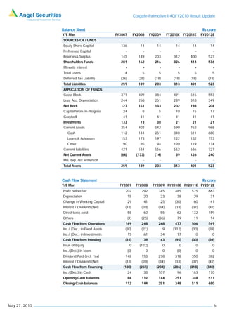 Colgate-Palmolive I 4QFY2010 Result Update


               Balance Sheet                                                                              Rs crore
               Y/E Mar                        FY2007         FY2008       FY2009       FY2010E FY2011E    FY2012E
               SOURCES OF FUNDS
               Equity Share Capital             136             14           14            14       14        14
               Preference Capital                  -              -            -             -        -         -
               Reserves& Surplus                145            149          203           312      400       523
               Shareholders Funds               281            162          216           326      414       536
               Minority Interest                   -              -            -             -        -         -
               Total Loans                        4              5            5             5        5         5
               Deferred Tax Liability           (26)           (28)         (18)          (18)     (18)      (18)
               Total Liabilities                259            139          203           313      401       523
               APPLICATION OF FUNDS
               Gross Block                      371            409          384           491      515       553
               Less: Acc. Depreciation          244            258          251           289      318       349
               Net Block                        127            151          133           202      198       204
               Capital Work-in-Progress          24              8            5            10       15        17
               Goodwill                          41             41           41            41       41        41
               Investments                      133             73           38            21       21        21
               Current Assets                   354            402          542           590      762       968
                  Cash                          112            144          251           348      511       680
                  Loans & Advances              153            173          197           122      132       153
                  Other                          90             85           94           120      119       134
               Current liabilities              421            534          556           552      636       727
               Net Current Assets               (66)          (133)         (14)           39      126       240
               Mis. Exp. not written off           -              -            -             -        -         -
               Total Assets                     259            139          203           313      401       523



               Cash Flow Statement                                                                        Rs crore
               Y/E Mar                          FY2007        FY2008       FY2009 FY2010E FY2011E FY2012E
               Profit before tax                   202           292          345          485     575       663
               Depreciation                            15         20           23           38       29       31
               Change in Working Capital               29         41           25          (30)      60       41
               Interest / Dividend (Net)           (18)          (20)         (34)         (33)    (37)      (42)
               Direct taxes paid                       58         60           55           62     132       159
               Others                                  (1)       (25)         (36)          79       11       14
               Cash Flow from Operations           169           248          268          477     506       549
               Inc./ (Dec.) in Fixed Assets        (30)          (21)              9      (112)    (30)      (39)
               Inc./ (Dec.) in Investments             15         61           34           17        0         0
               Cash Flow from Investing            (15)           39           43          (95)    (30)      (39)
               Issue of Equity                          0       (122)              0         0        0         0
               Inc./(Dec.) in loans                    (0)            0            0        (0)       0         0
               Dividend Paid (Incl. Tax)           148           153          238          318     350       382
               Interest / Dividend (Net)           (18)          (20)         (34)         (33)    (37)      (42)
               Cash Flow from Financing           (130)         (255)        (204)        (286)   (313)     (340)
               Inc./(Dec.) in Cash                     24         33          107           96     163       170
               Opening Cash balances                   88        112          144          251     348       511
               Closing Cash balances               112           144          251          348     511       680




May 27, 2010                                                                                                    6
 
