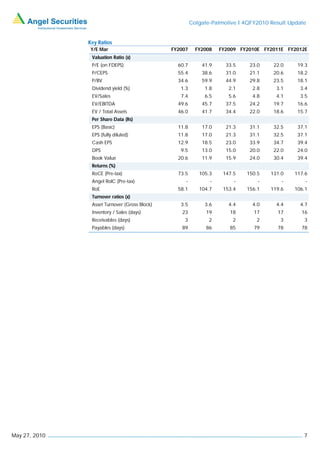 Colgate-Palmolive I 4QFY2010 Result Update


               Key Ratios
                Y/E Mar                        FY2007     FY2008   FY2009 FY2010E FY2011E FY2012E
                Valuation Ratio (x)
                P/E (on FDEPS)                   60.7       41.9     33.5    23.0     22.0    19.3
                P/CEPS                           55.4       38.6     31.0    21.1     20.6    18.2
                P/BV                             34.6       59.9     44.9    29.8     23.5    18.1
                Dividend yield (%)                1.3        1.8      2.1     2.8      3.1     3.4
                EV/Sales                          7.4        6.5      5.6     4.8      4.1     3.5
                EV/EBITDA                        49.6       45.7     37.5    24.2     19.7    16.6
                EV / Total Assets                46.0       41.7     34.4    22.0     18.6    15.7
                Per Share Data (Rs)
                EPS (Basic)                      11.8       17.0     21.3    31.1     32.5    37.1
                EPS (fully diluted)              11.8       17.0     21.3    31.1     32.5    37.1
                Cash EPS                         12.9       18.5     23.0    33.9     34.7    39.4
                DPS                               9.5       13.0     15.0    20.0     22.0    24.0
                Book Value                       20.6       11.9     15.9    24.0     30.4    39.4
                Returns (%)
                RoCE (Pre-tax)                   73.5      105.3    147.5   150.5    131.0   117.6
                Angel RoIC (Pre-tax)                -          -        -       -        -       -
                RoE                              58.1      104.7    153.4   156.1    119.6   106.1
                Turnover ratios (x)
                Asset Turnover (Gross Block)      3.5        3.6      4.4     4.0      4.4     4.7
                Inventory / Sales (days)          23          19      18       17      17       16
                Receivables (days)                 3           2       2        2       3        3
                Payables (days)                   89          86      85       79      78       78




May 27, 2010                                                                                     7
 