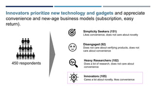 Innovators prioritize new technology and gadgets and appreciate
convenience and new-age business models (subscription, easy
return).
450 respondents
Simplicity Seekers (151)
Likes convenience, does not care about novelty
Disengaged (92)
Does not care about verifying products, does not
care about convenience
Heavy Researchers (102)
Does a lot of research, does not care about
convenience
Innovators (105)
Cares a lot about novelty, likes convenience
 