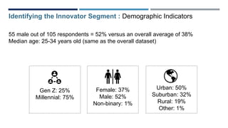 55 male out of 105 respondents = 52% versus an overall average of 38%
Median age: 25-34 years old (same as the overall dataset)
Gen Z: 25%
Millennial: 75%
Female: 37%
Male: 52%
Non-binary: 1%
Urban: 50%
Suburban: 32%
Rural: 19%
Other: 1%
Identifying the Innovator Segment : Demographic Indicators
 
